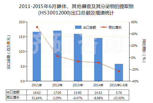 2011-2015年6月腺體、其他器官及其分泌物的提取物(HS30012000)出口總額及增速統(tǒng)計